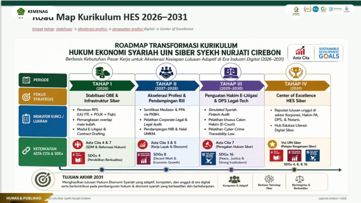 HES UIN Siber Cirebon Susun Roadmap Kompetensi Lulusan 2026–2031 Sesuai Kebutuhan Dunia Kerja